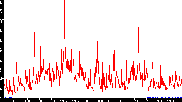 Nb. of Packets vs. Time