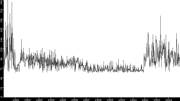 Average Packet Size vs. Time