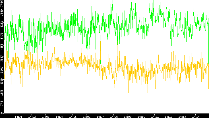 Entropy of Port vs. Time