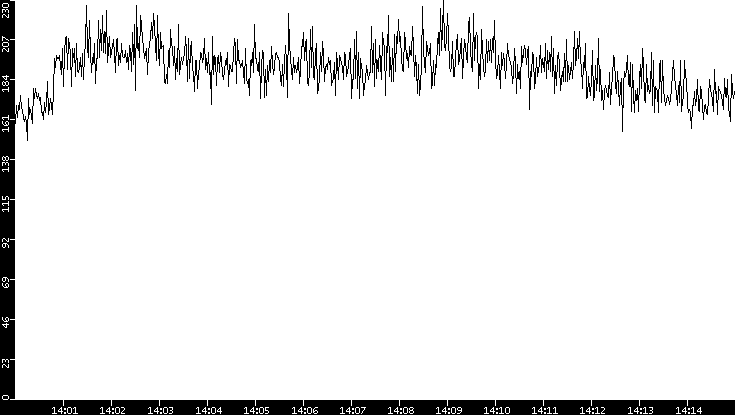 Average Packet Size vs. Time