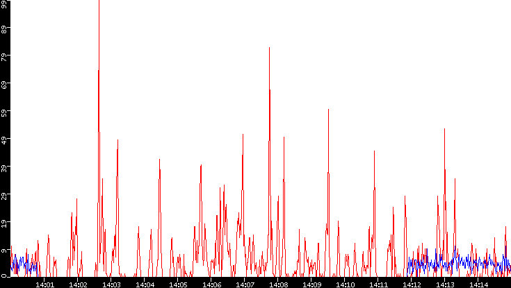 Nb. of Packets vs. Time