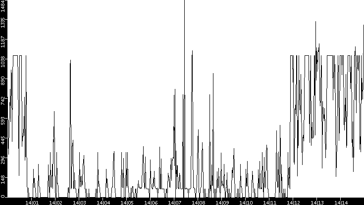 Average Packet Size vs. Time