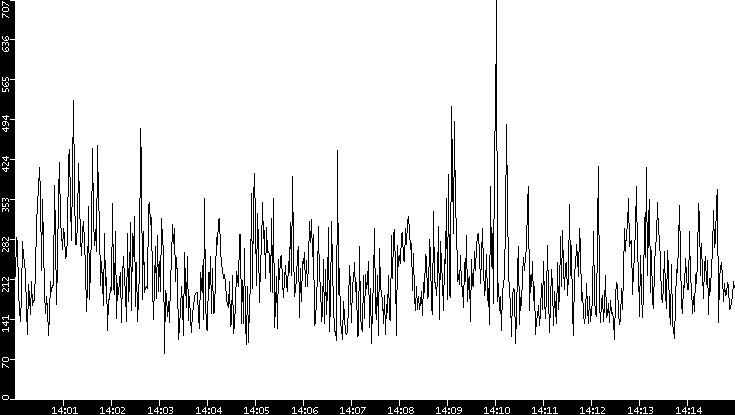 Average Packet Size vs. Time