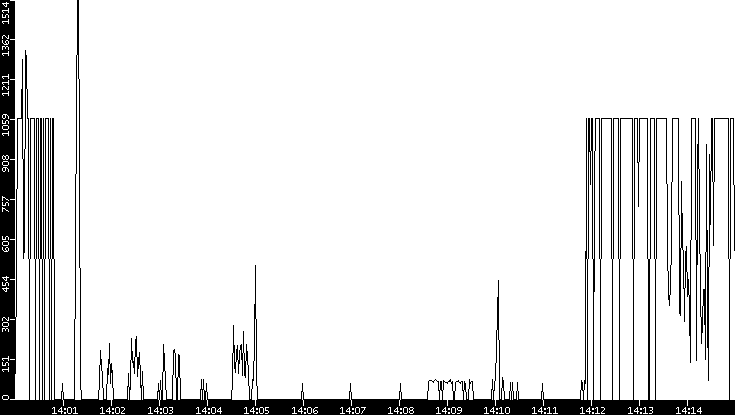 Average Packet Size vs. Time