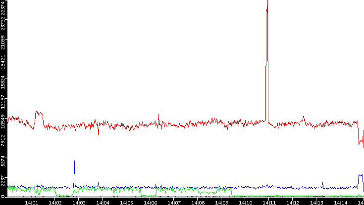 Nb. of Packets vs. Time