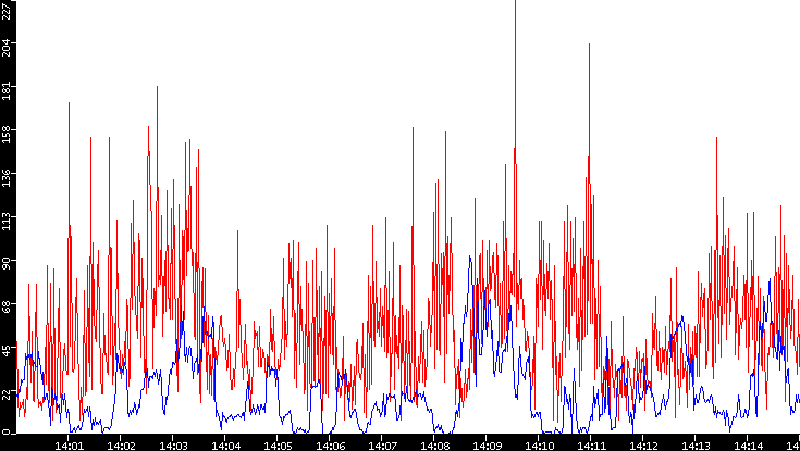 Nb. of Packets vs. Time