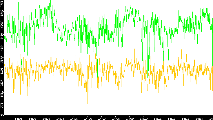 Entropy of Port vs. Time