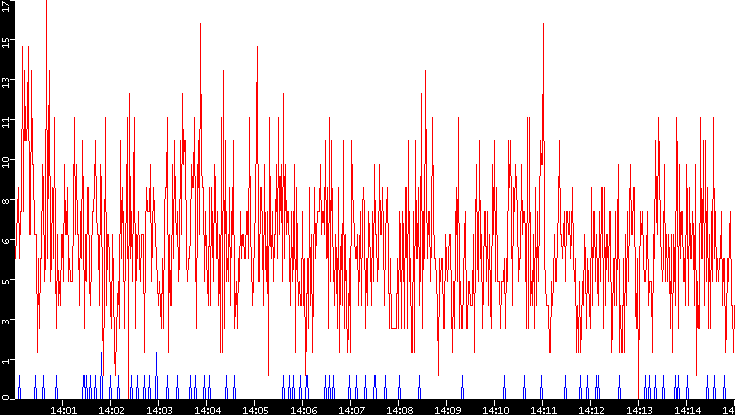 Nb. of Packets vs. Time