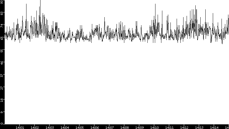 Average Packet Size vs. Time
