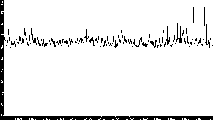 Average Packet Size vs. Time