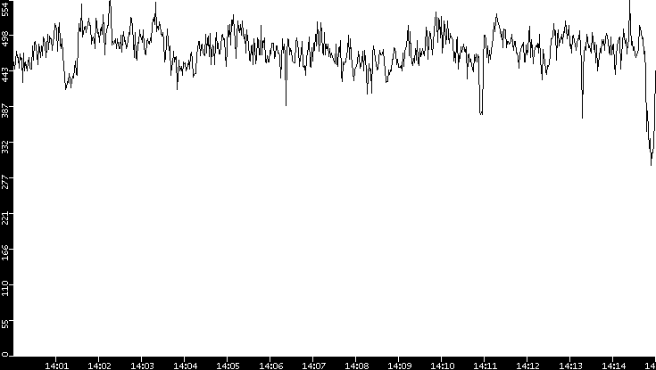 Average Packet Size vs. Time