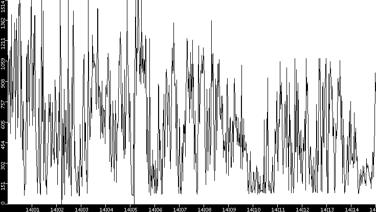 Average Packet Size vs. Time