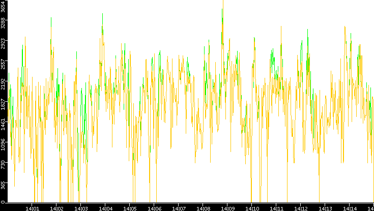 Entropy of Port vs. Time