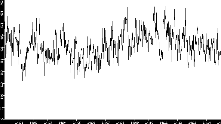 Average Packet Size vs. Time