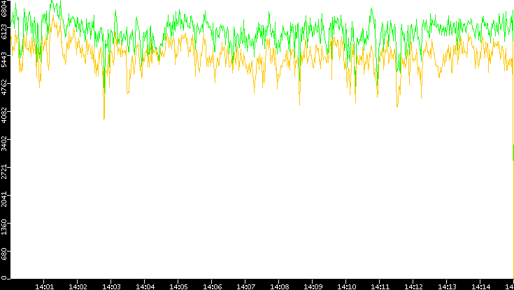 Entropy of Port vs. Time