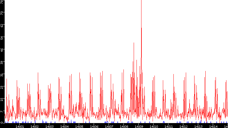 Nb. of Packets vs. Time
