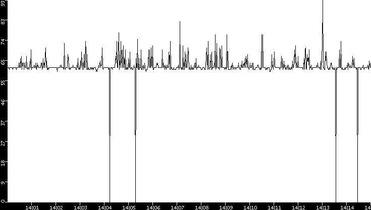 Average Packet Size vs. Time