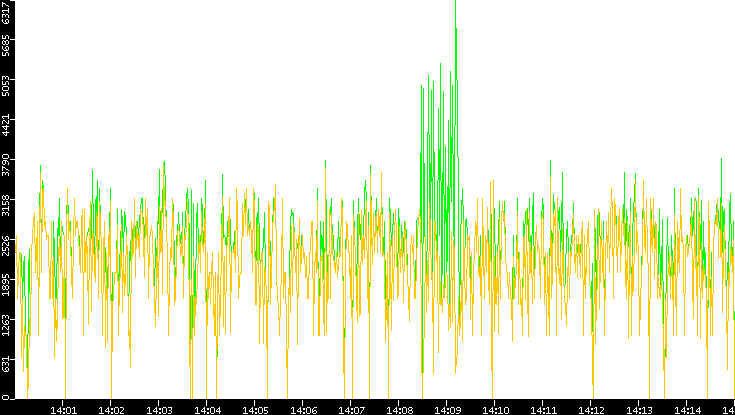 Entropy of Port vs. Time