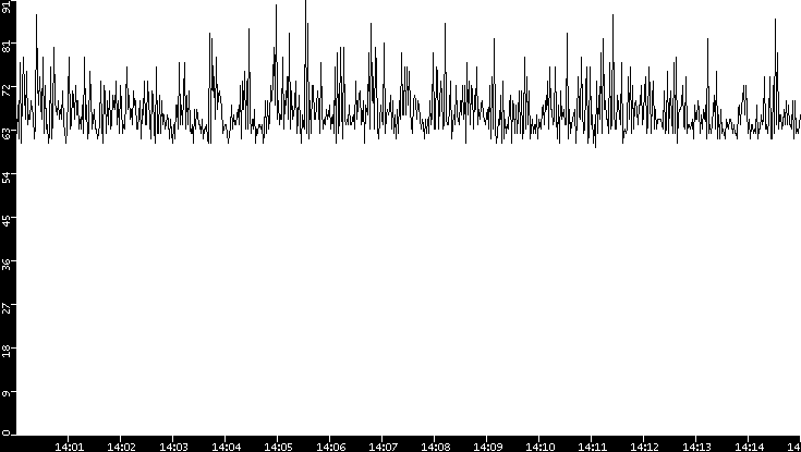 Average Packet Size vs. Time