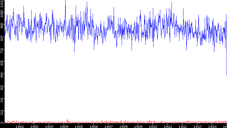 Nb. of Packets vs. Time