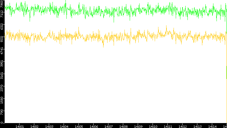 Entropy of Port vs. Time