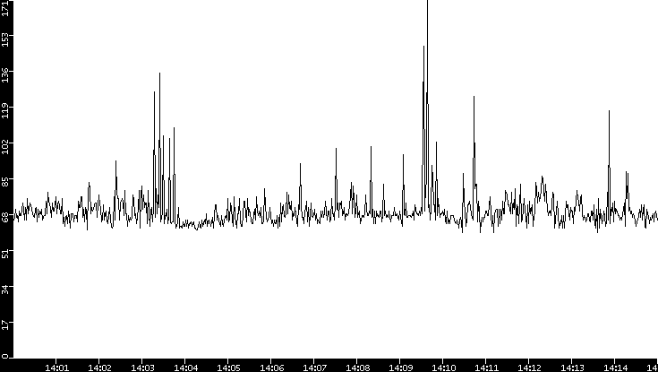 Average Packet Size vs. Time