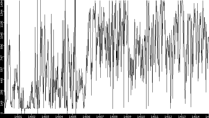 Average Packet Size vs. Time