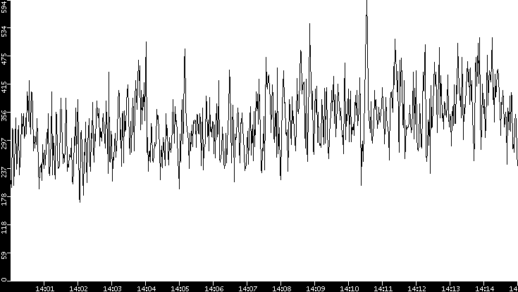 Average Packet Size vs. Time