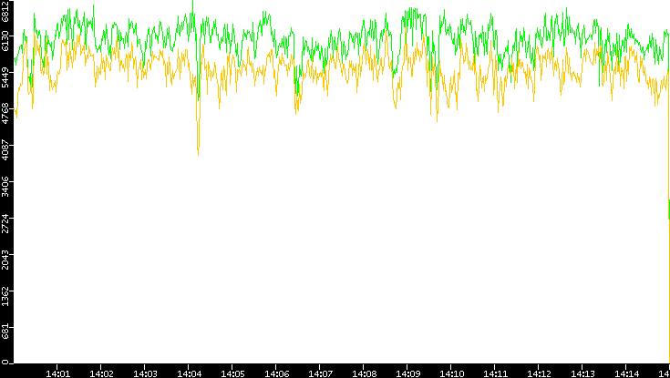 Entropy of Port vs. Time