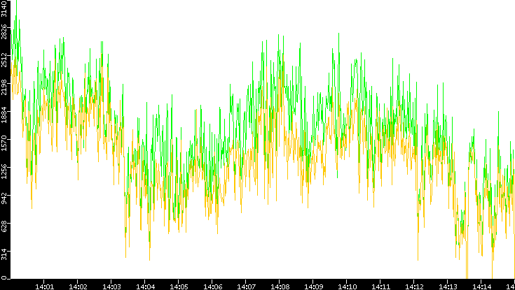 Entropy of Port vs. Time