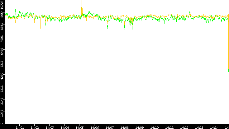 Entropy of Port vs. Time