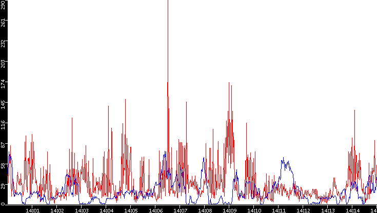 Nb. of Packets vs. Time