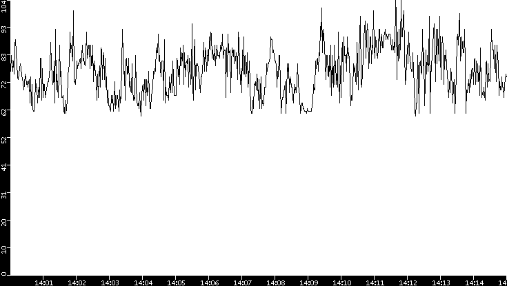 Average Packet Size vs. Time