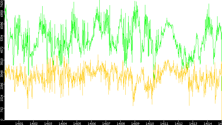 Entropy of Port vs. Time