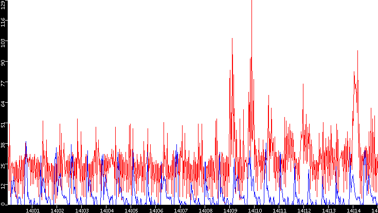 Nb. of Packets vs. Time