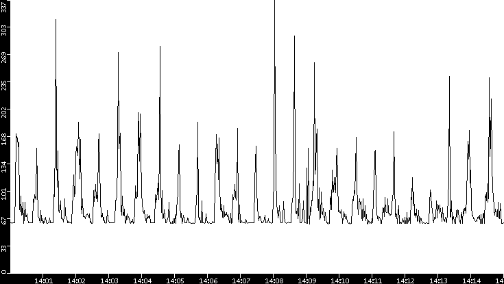 Average Packet Size vs. Time