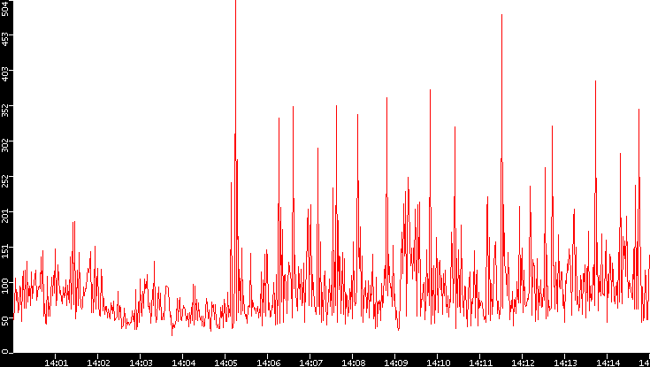 Nb. of Packets vs. Time