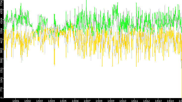 Entropy of Port vs. Time