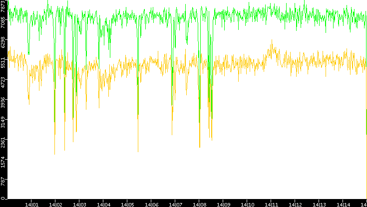 Entropy of Port vs. Time