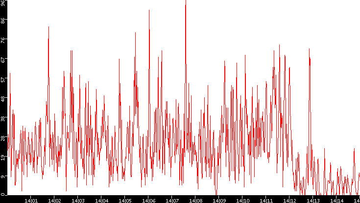 Nb. of Packets vs. Time