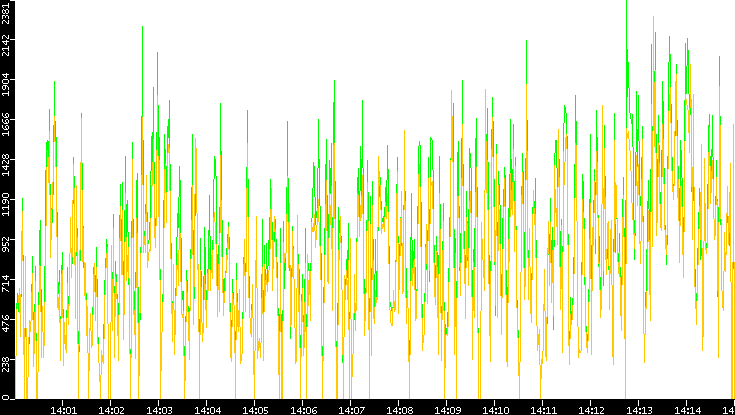 Entropy of Port vs. Time