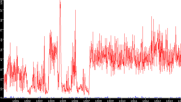 Nb. of Packets vs. Time
