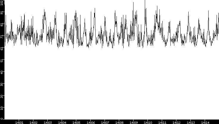 Average Packet Size vs. Time