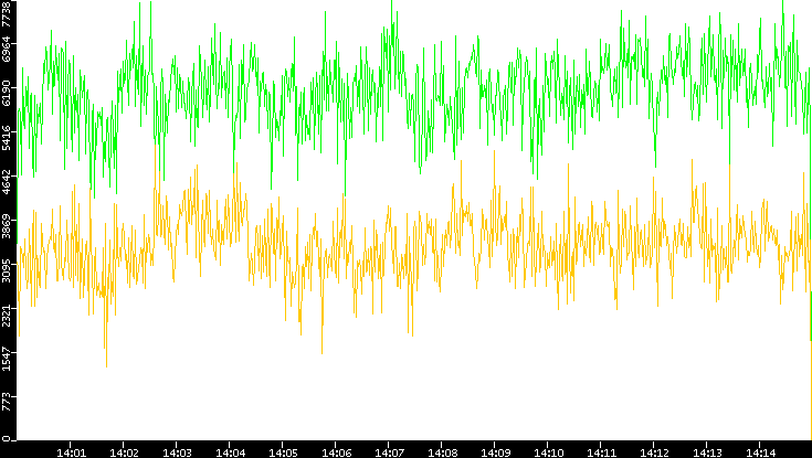 Entropy of Port vs. Time