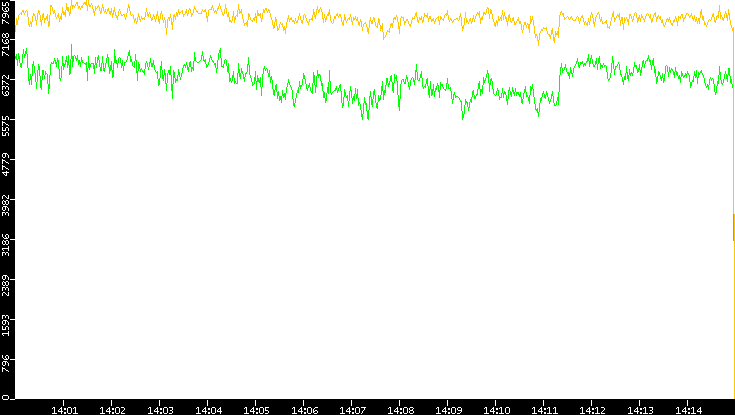 Entropy of Port vs. Time