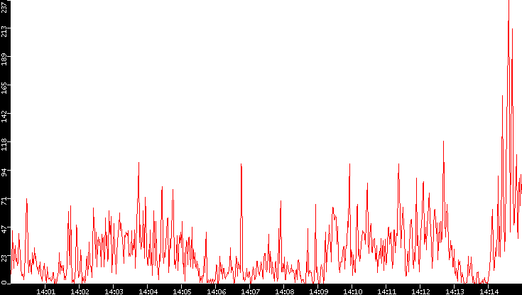 Nb. of Packets vs. Time