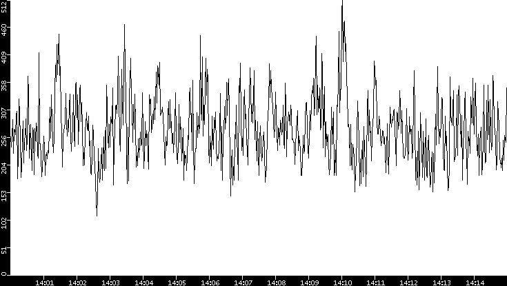 Average Packet Size vs. Time