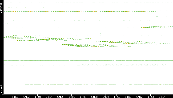 Dest. IP vs. Time