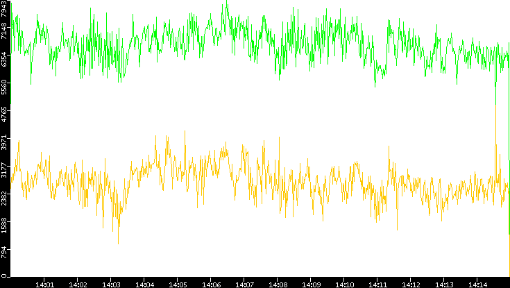 Entropy of Port vs. Time