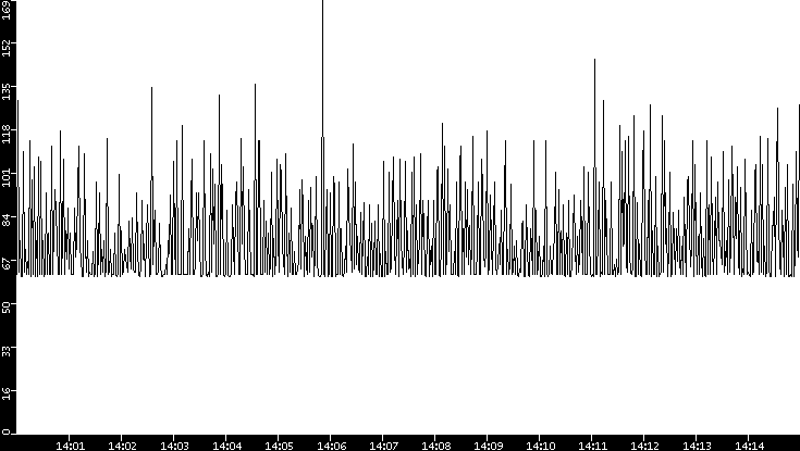 Average Packet Size vs. Time